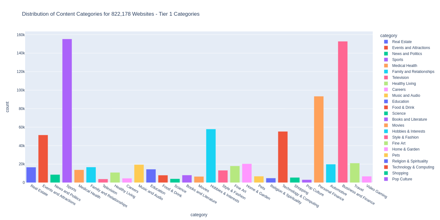 Text classification and product categorization API